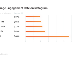 Cara Menghitung Engagement Rate Instagram untuk Bisnis dengan Rumus yang Tepat