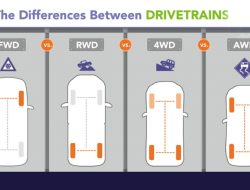 Mengenal Pengertian dan Perbedaan AWD, 4WD, RWD, Hingga FWD dalam Istilah Otomotif